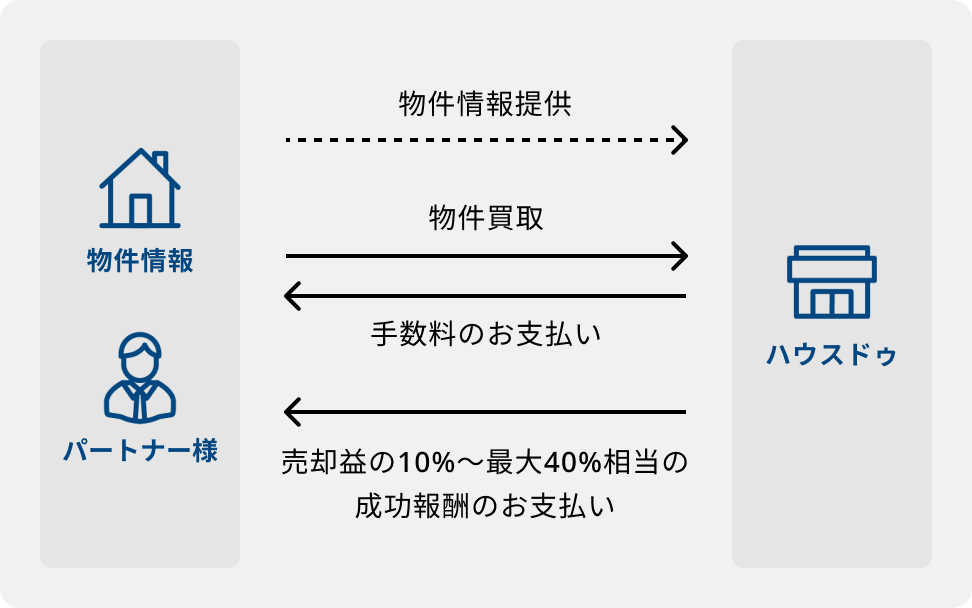 買取パートナー制度